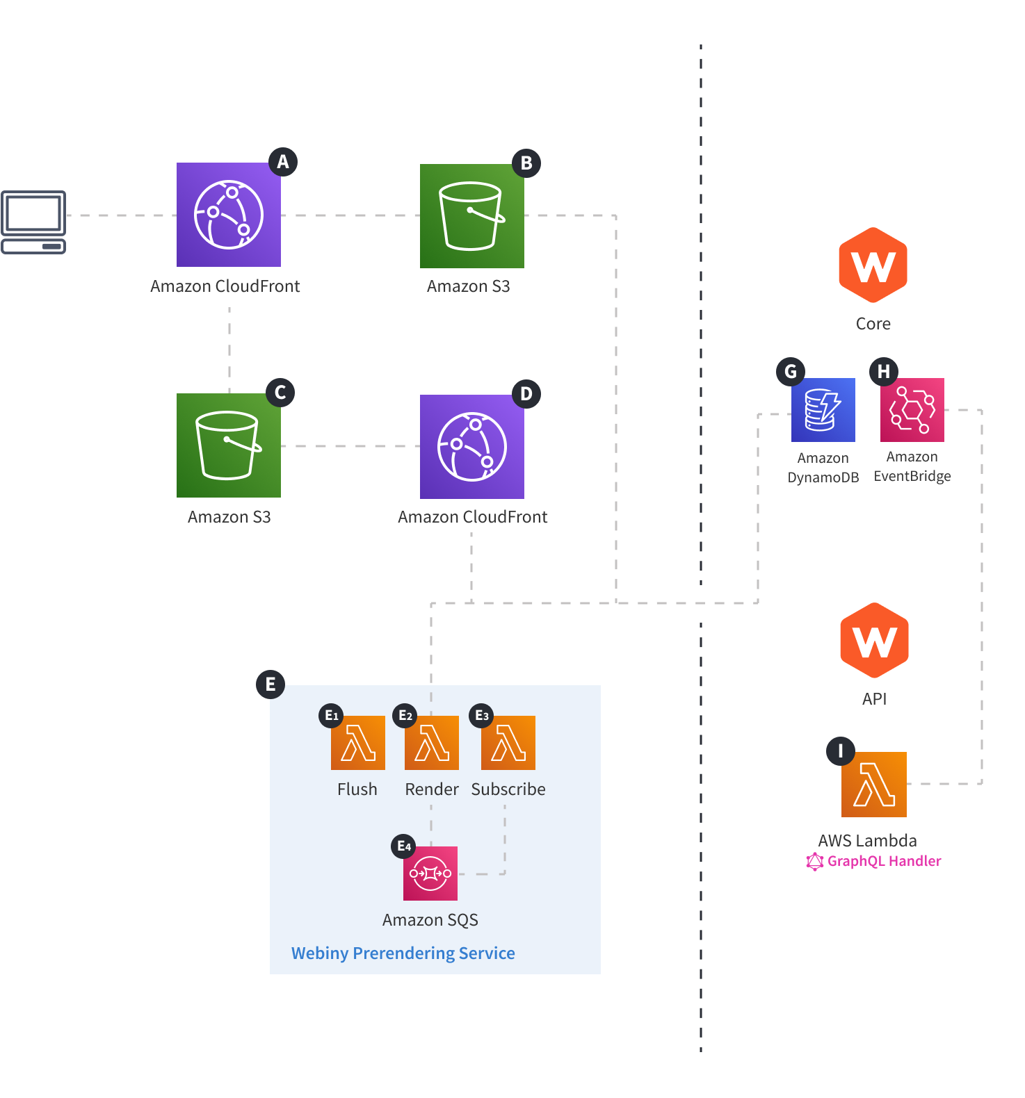 Webiny Cloud Infrastructure - Website - Overview